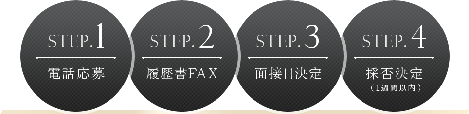 1.電話応募 2.履歴書FAX 3.面接日決定 4.採否決定（1週間以内）